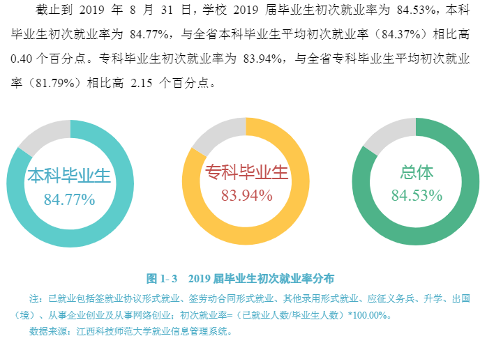 江西科技师范大学就业率及就业前景怎么样（含2021届就业质量报告）