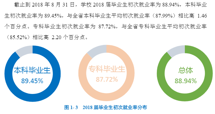 江西科技师范大学就业率及就业前景怎么样（含2021届就业质量报告）