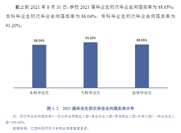 江西科技师范大学就业率及就业前景怎么样（含2021届就业质量报告）