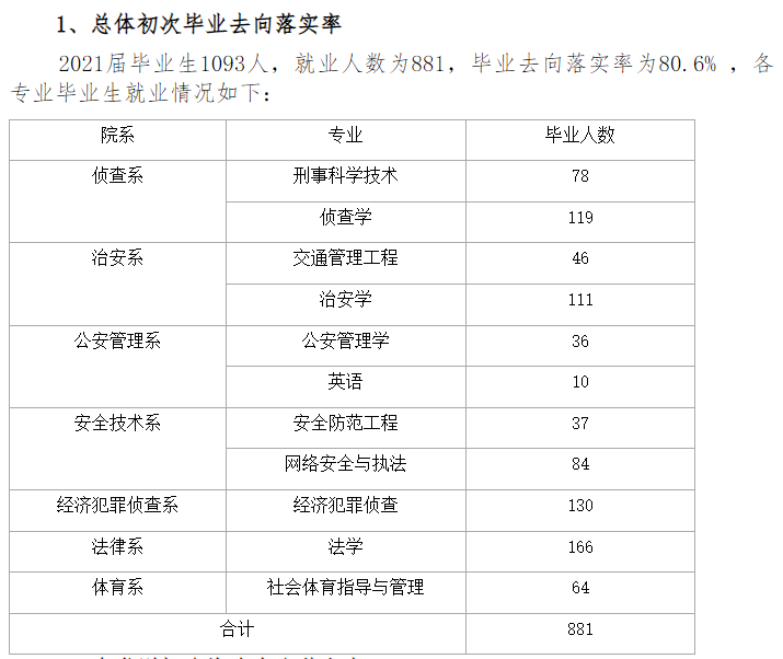 江西警察学院就业率及就业前景怎么样（含2021届就业质量报告）