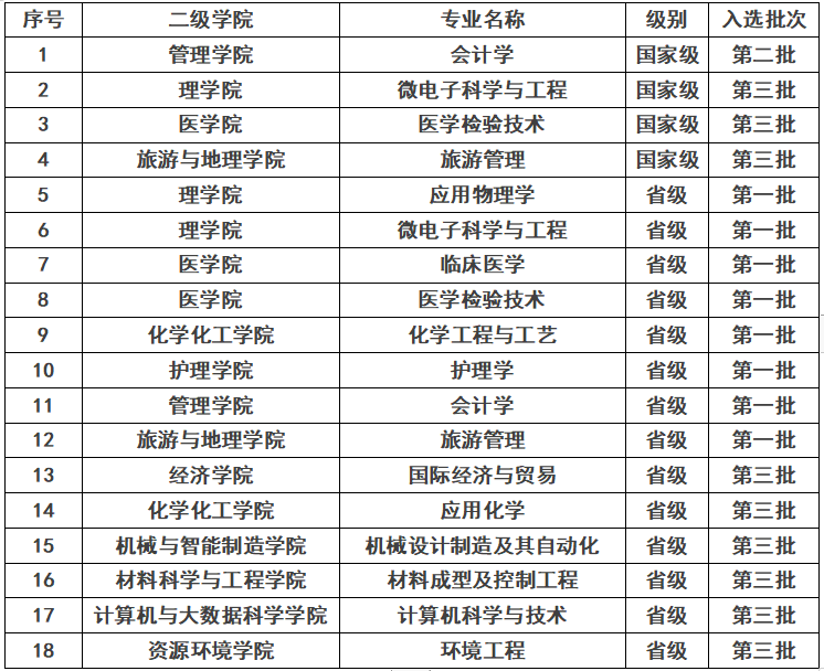 九江学院一流本科专业建设点名单（国家级+省级）