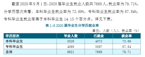 九江学院就业率及就业前景怎么样（含2021届就业质量报告）