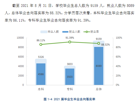 九江学院就业率及就业前景怎么样（含2021届就业质量报告）