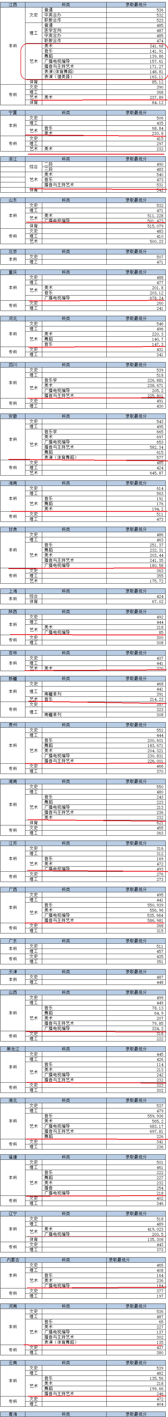 2020九江学院艺术类录取分数线（含2018-2019历年）