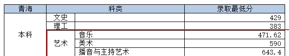 2020九江学院艺术类录取分数线（含2018-2019历年）