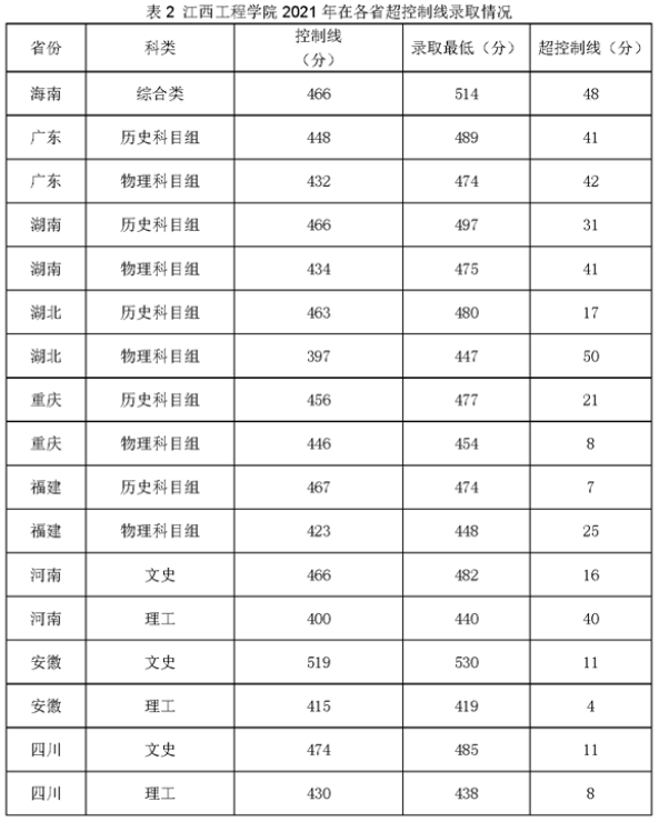 2021江西工程学院录取分数线一览表（含2019-2020历年）