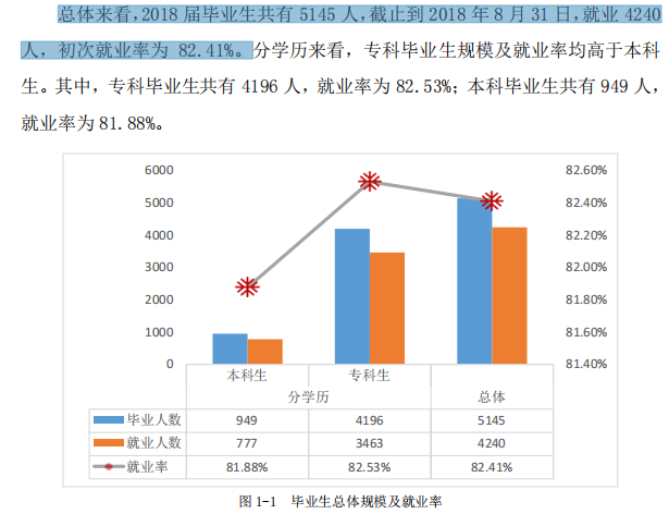 江西工程学院就业率及就业前景怎么样（含2021届就业质量报告）