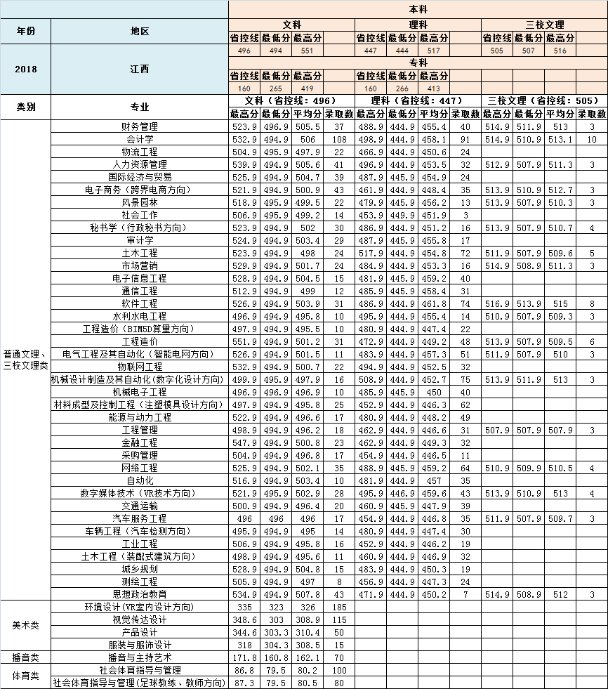 2021南昌工学院录取分数线一览表（含2019-2020历年）