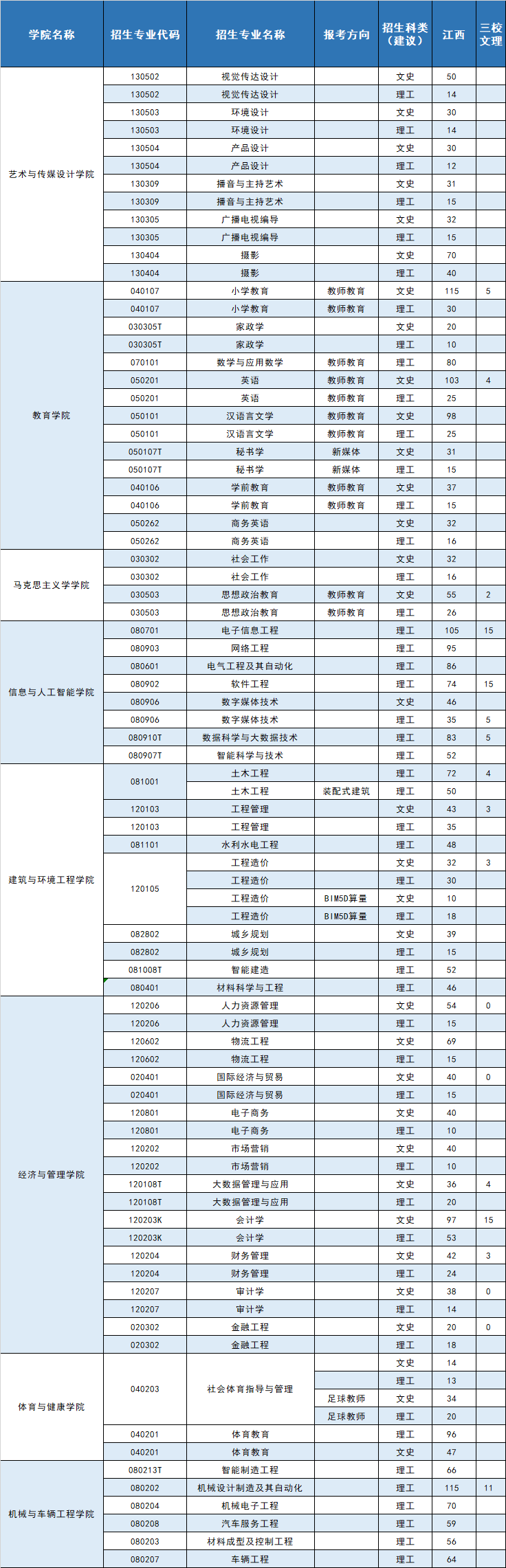 南昌工学院有哪些专业？