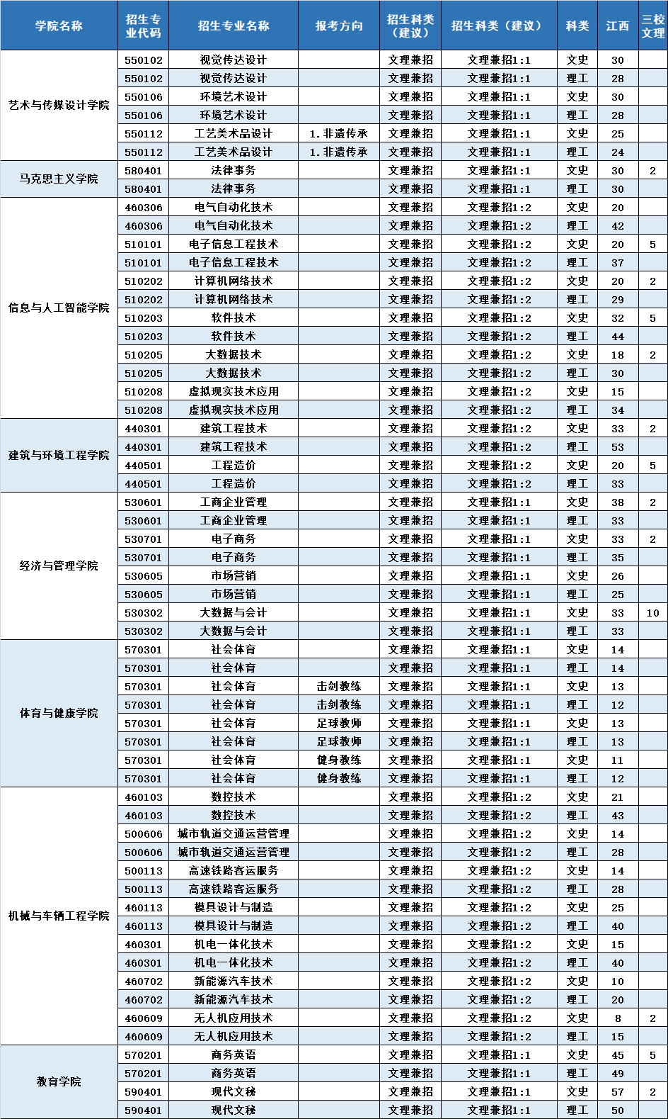 南昌工学院有哪些专业？