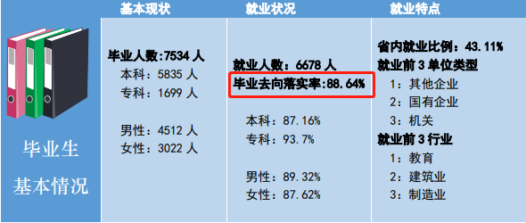 南昌工学院就业率及就业前景怎么样（含2021届就业质量报告）