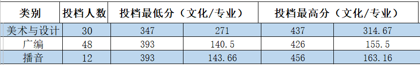 2020南昌工学院艺术类录取分数线（含2018-2019历年）