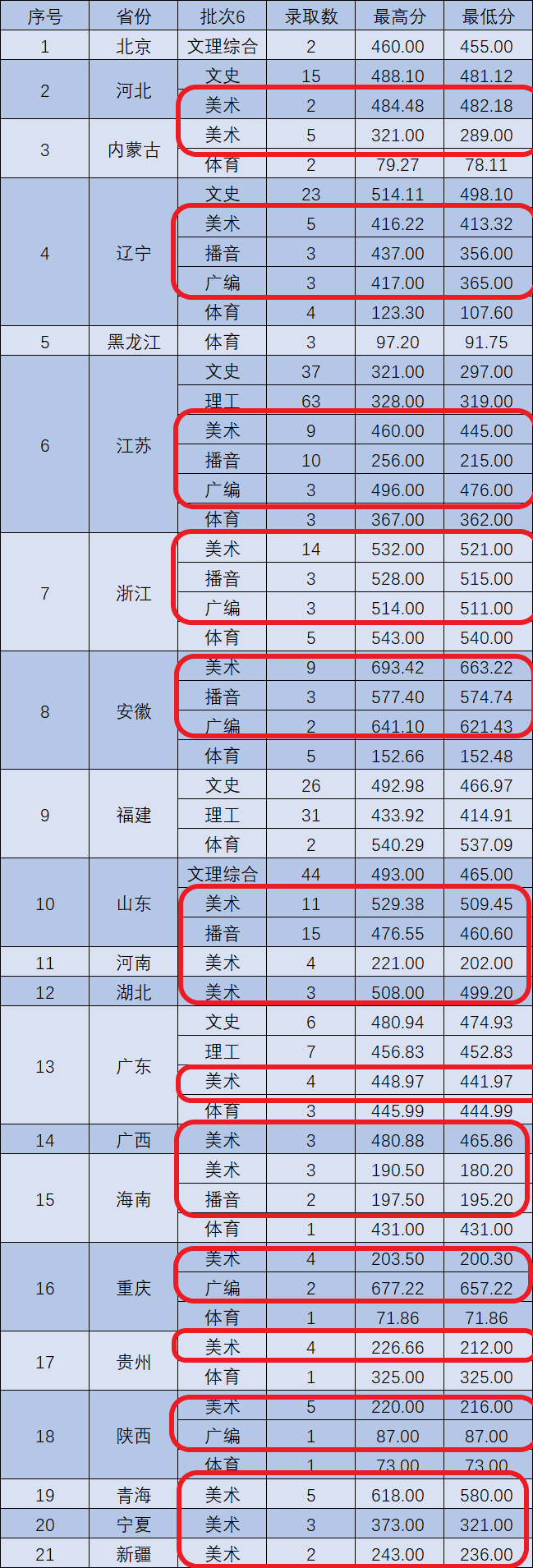 2020南昌工学院艺术类录取分数线（含2018-2019历年）