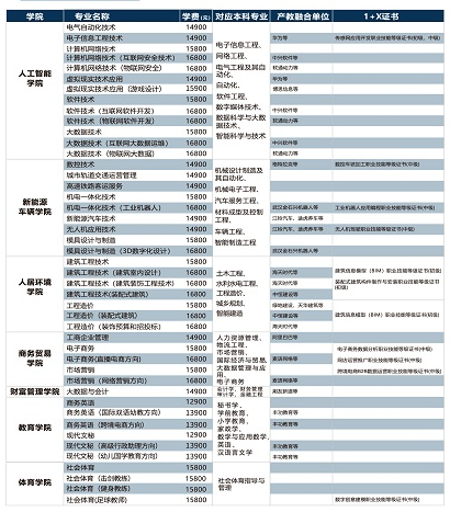 2022年南昌工学院高职单招简章