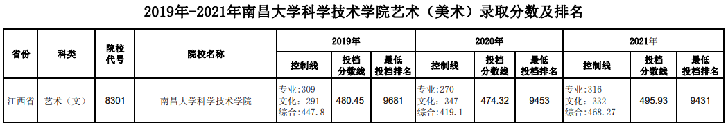 2021南昌大学科学技术学院艺术类录取分数线（含2019-2020历年）