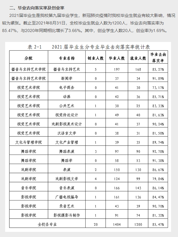 天津传媒学院就业率及就业前景怎么样（含2021届就业质量报告）