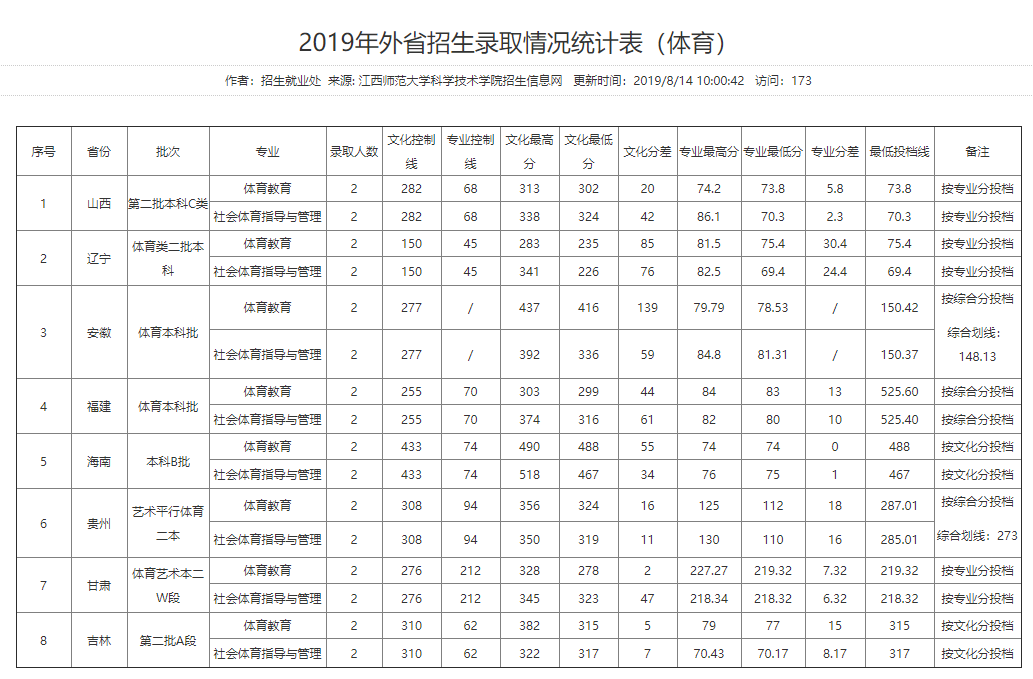 2022江西师范大学科学技术学院录取分数线一览表（含2020-2021历年）