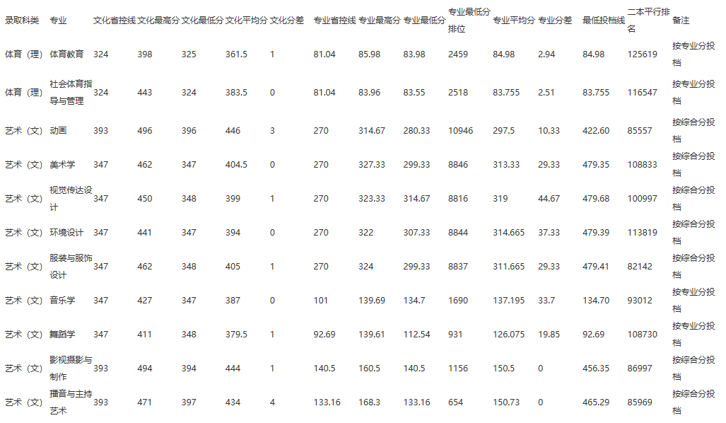 2022江西师范大学科学技术学院录取分数线一览表（含2020-2021历年）