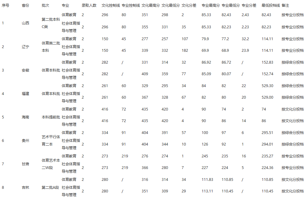 2022江西师范大学科学技术学院录取分数线一览表（含2020-2021历年）