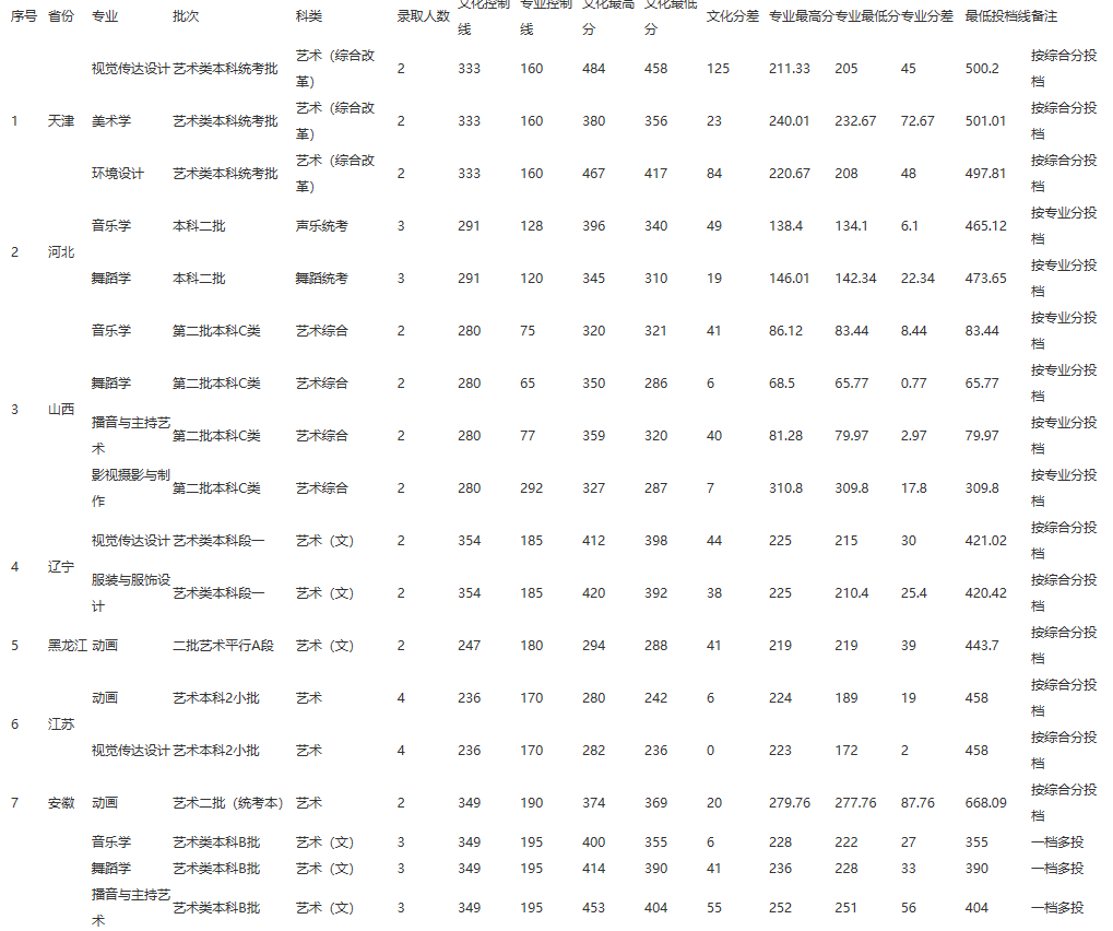 2022江西师范大学科学技术学院录取分数线一览表（含2020-2021历年）