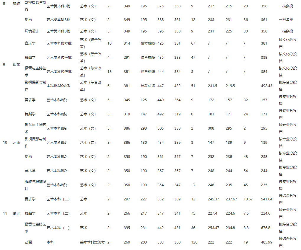 2022江西师范大学科学技术学院录取分数线一览表（含2020-2021历年）