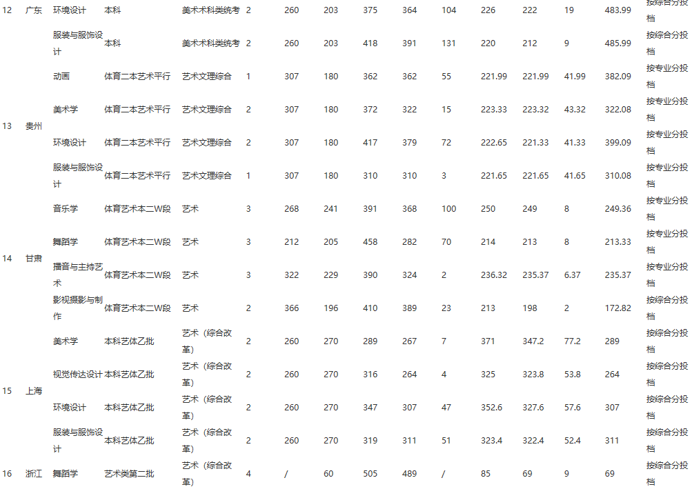 2022江西师范大学科学技术学院录取分数线一览表（含2020-2021历年）