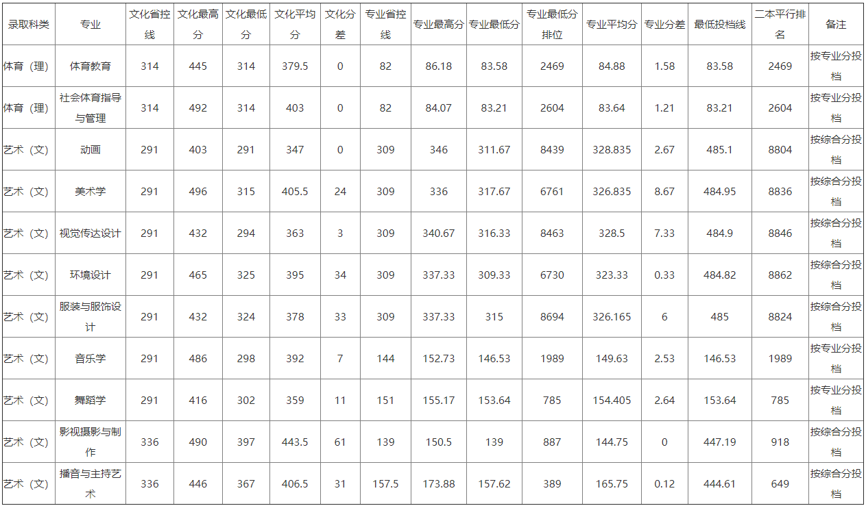 2022江西师范大学科学技术学院录取分数线一览表（含2020-2021历年）