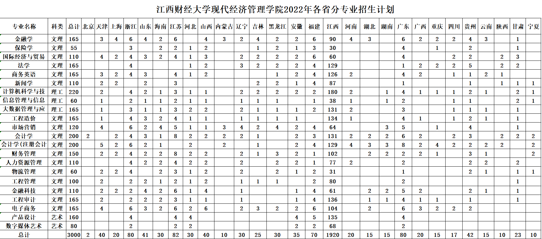 2022江西财经大学现代经济管理学院招生计划-各专业招生人数是多少
