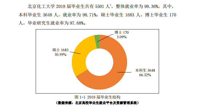 北京化工大学就业率及就业前景怎么样（含2021届就业质量报告）