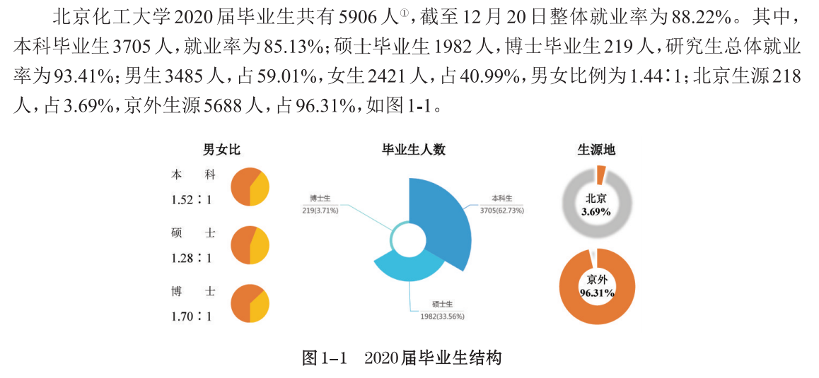 北京化工大学就业率及就业前景怎么样（含2021届就业质量报告）