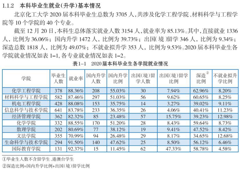 北京化工大学就业率及就业前景怎么样（含2021届就业质量报告）