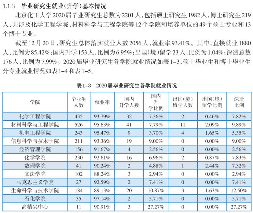 北京化工大学就业率及就业前景怎么样（含2021届就业质量报告）