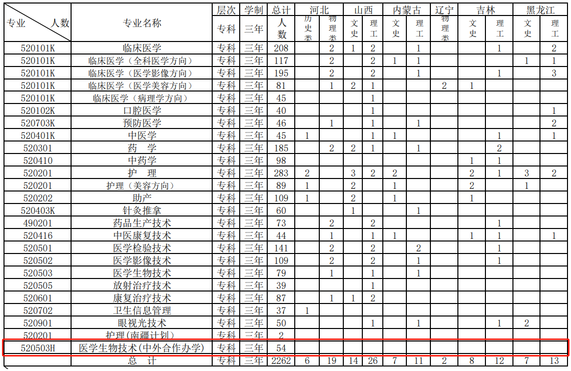 2022江西医学高等专科学校中外合作办学招生计划-各专业招生人数是多少