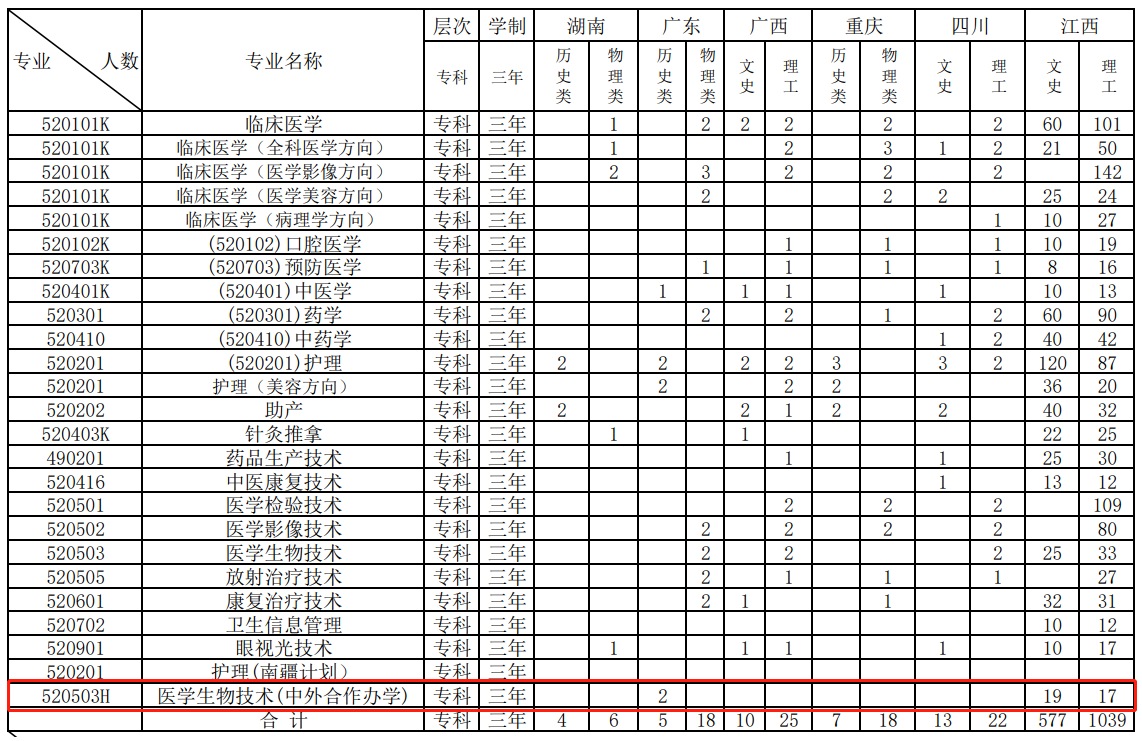2022江西医学高等专科学校中外合作办学招生计划-各专业招生人数是多少