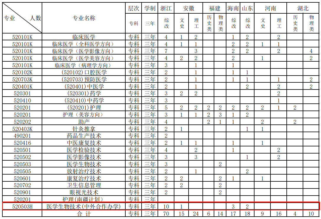 2022江西医学高等专科学校中外合作办学招生计划-各专业招生人数是多少