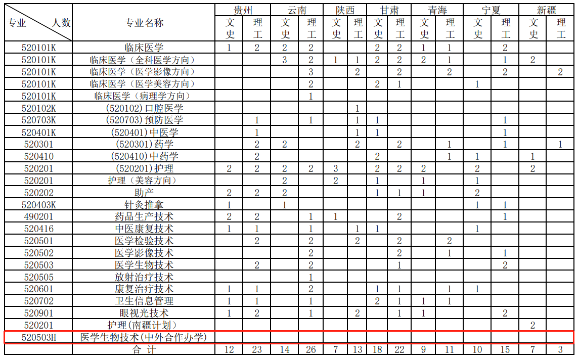 2022江西医学高等专科学校中外合作办学招生计划-各专业招生人数是多少