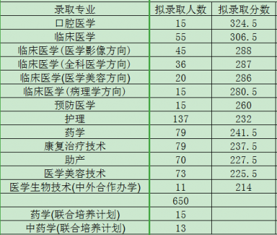 2020江西医学高等专科学校单招分数线一览表（含2018-2019历年）