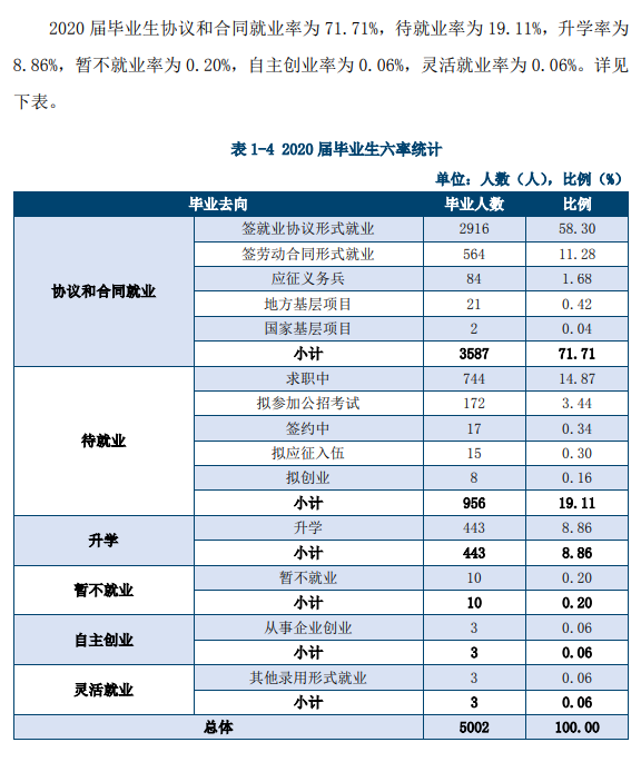 九江职业大学就业率及就业前景怎么样（含2021届就业质量报告）