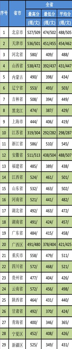 2021天津医科大学临床医学院录取分数线一览表（含2019-2020历年）