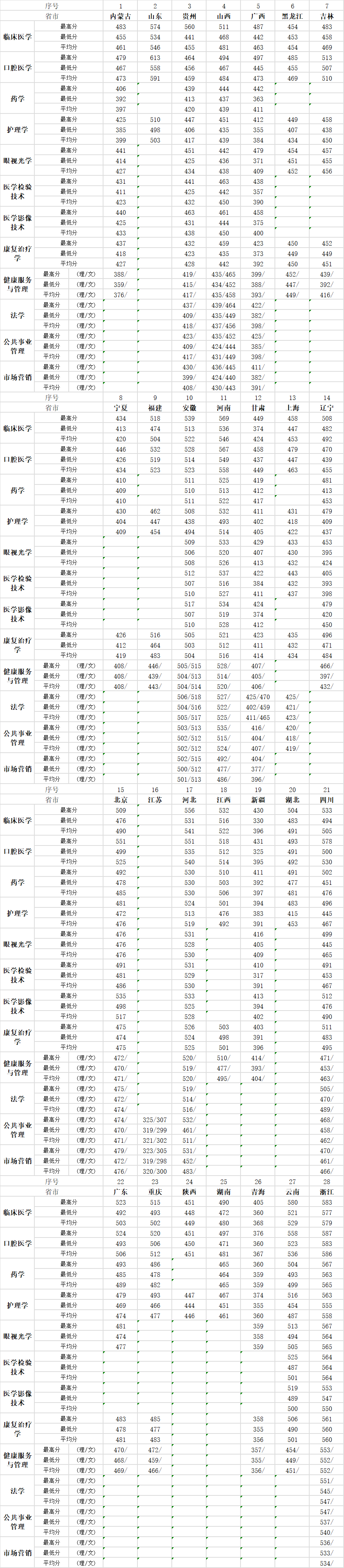 2021天津医科大学临床医学院录取分数线一览表（含2019-2020历年）