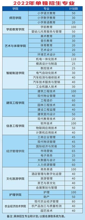 2022年九江职业大学单招专业有哪些？