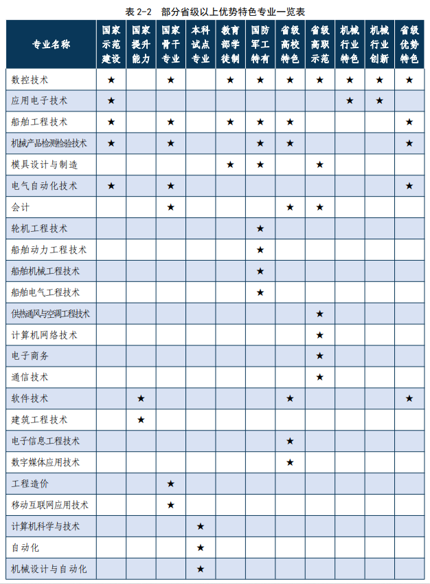 九江职业技术学院王牌专业_有哪些专业比较好