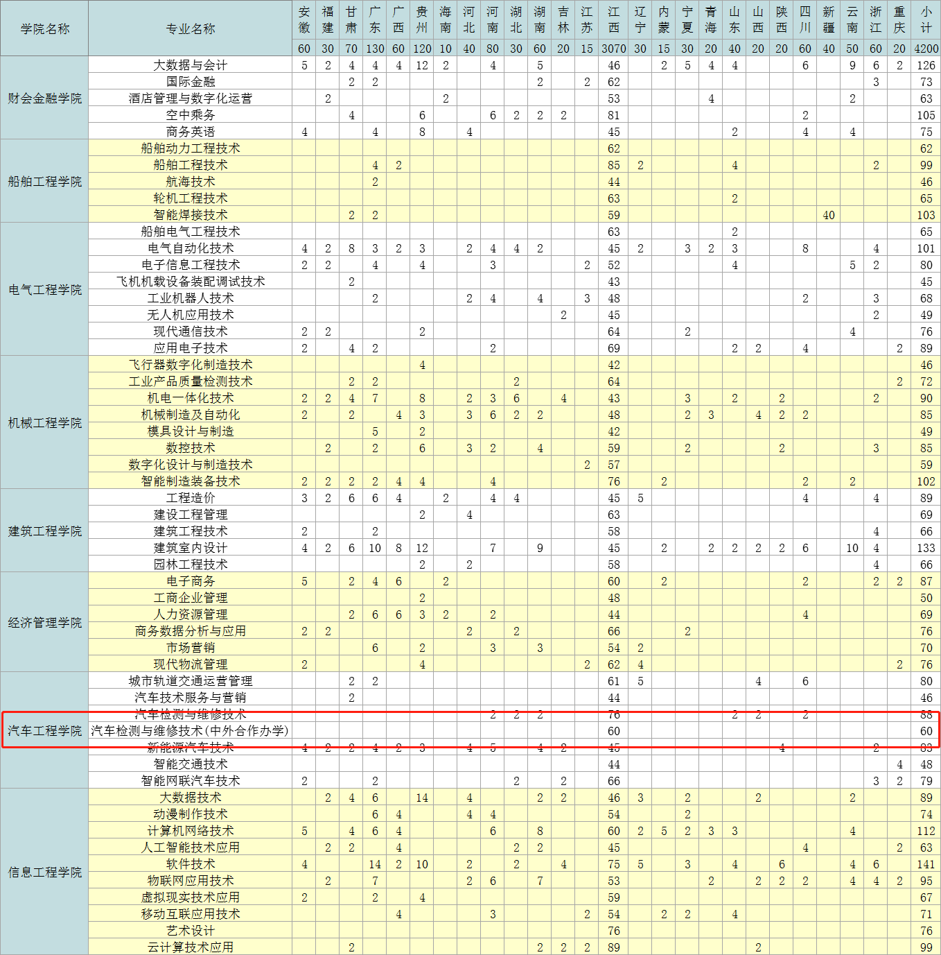 九江职业技术学院中外合作办学专业有哪些？