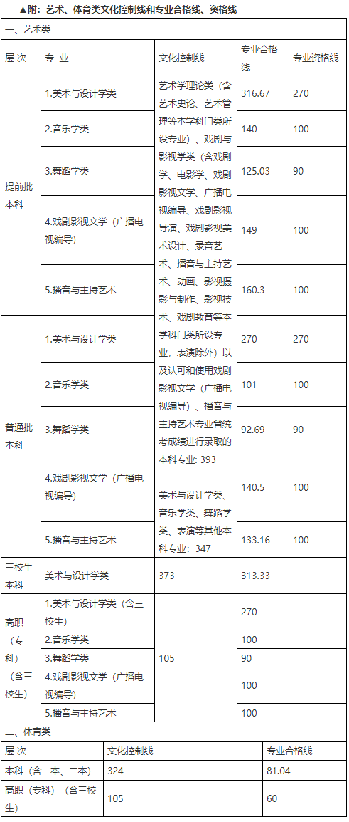2020九江职业技术学院艺术类分数线是多少分