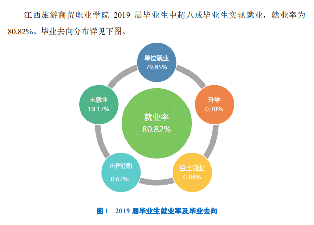 江西旅游商贸职业学院就业率及就业前景怎么样（含2021届就业质量报告）