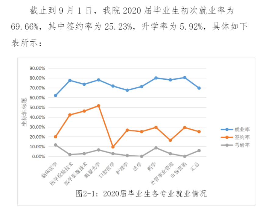 天津医科大学临床医学院就业率及就业前景怎么样（含2021届就业质量报告）