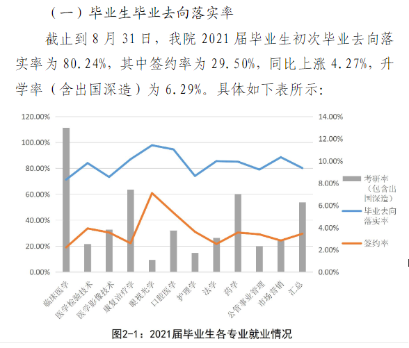天津医科大学临床医学院就业率及就业前景怎么样（含2021届就业质量报告）