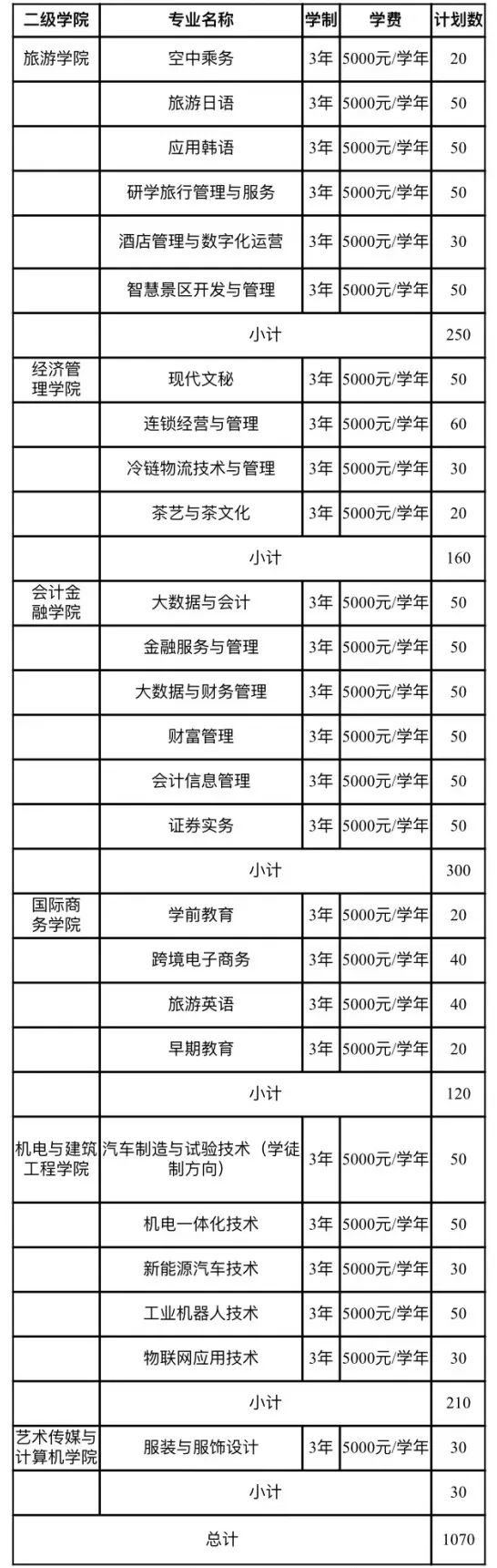 2022年江西旅游商贸职业学院单招专业有哪些？