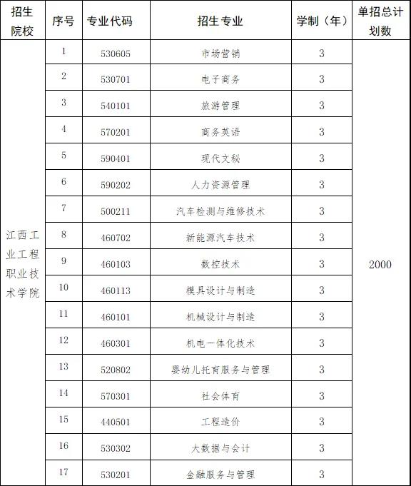 2022年江西工业工程职业技术学院单招专业有哪些？