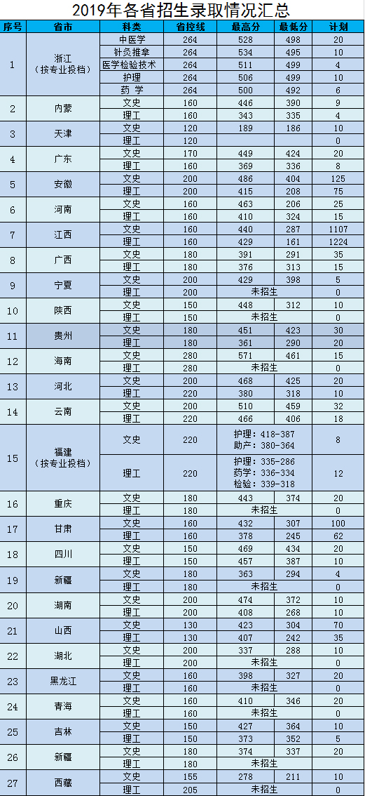 2021江西中医药高等专科学校录取分数线一览表（含2019-2020历年）